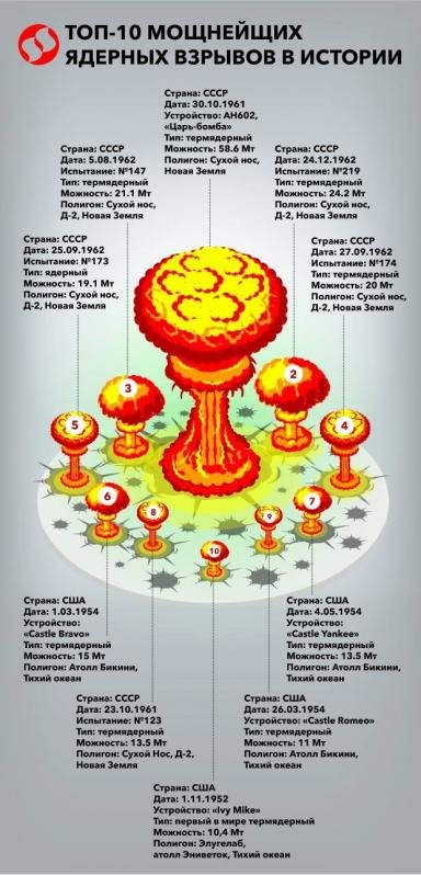 Пік ядерної мегаломанії припав на 60-ті роки - на безлюдному радянському півночі, де острів Нова Земля, військові СРСР підірвали Цар-бомбу