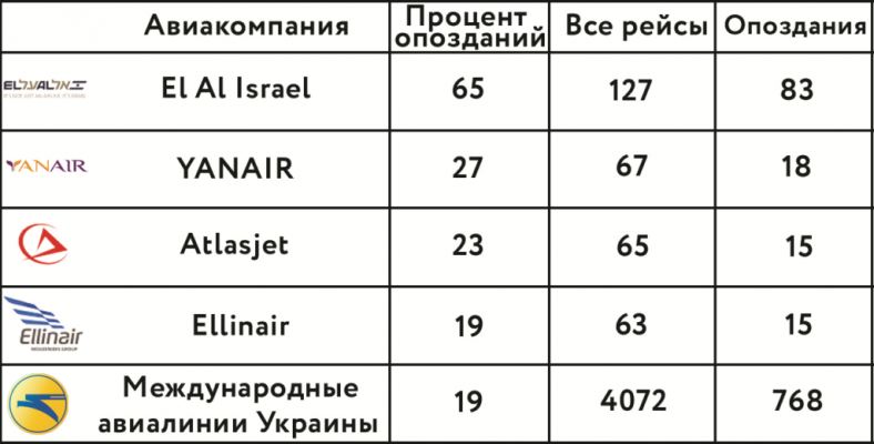Чемпіон по пунктуальності - білоруський перевізник Belavia, у якого запізнення склали лише 2% від загальної кількості рейсів