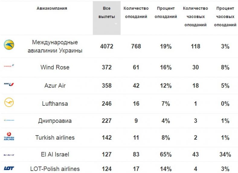 Третє місце зайняв Atlasjet - дев'ять рейсів (14%) вирушили із запізненням на годину