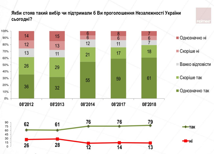 Також зросла кількість тих, хто ідентифікує себе громадянином України: з 57% у 2010 році до 66% в 2018 році