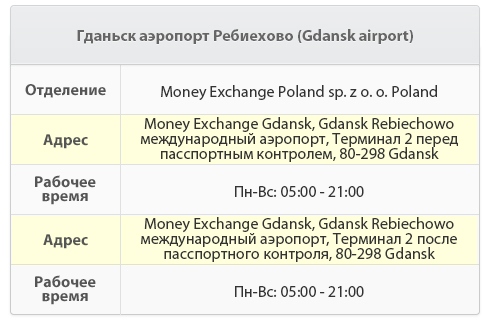 z oo Poland   Адреса Money Exchange Gdansk, міжнародний аеропорт Rebiechowo, Термінал 2 перед паспортним контролем, 80-298   Робоча врем'я Пн-Нд: 05: 00-21: 00   Адреса Money Exchange Gdansk, міжнародний аеропорт Rebiechowo, Термінал 2 після паспортного контролю, 80-298   Робоча врем'я Пн-Нд: 05: 00-21: 00