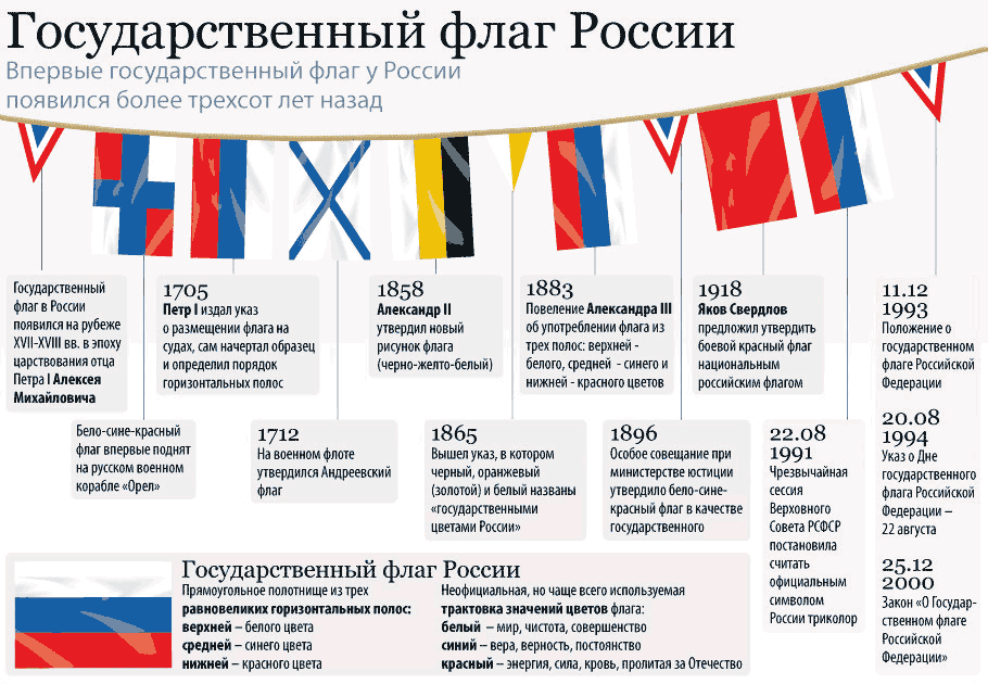 Триколірний російський прапор вперше було офіційно піднято 22 серпня 1991 року, над Білим домом в Москві