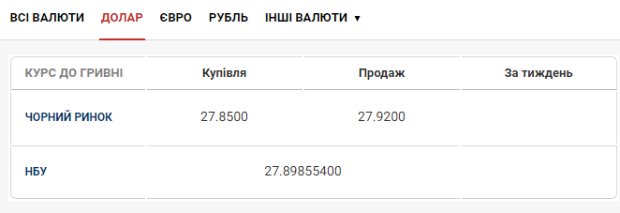 національний банк України   встановив офіційні курси іноземних валют на 20 серпня по відношенню до гривні - 27,89 гривень, тобто на 22 копійки більше, ніж було напередодні вихідних