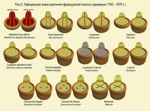 Перші ознаки подібності системи в знаках відмінності спостерігаються в другій половині XVIII століття, коли еполети, якими до того моменту обзавелися практично всі французькі війська (за винятком гусарських полків), крім естетичної навантаження почали виконувати функцію ознаки певного звання