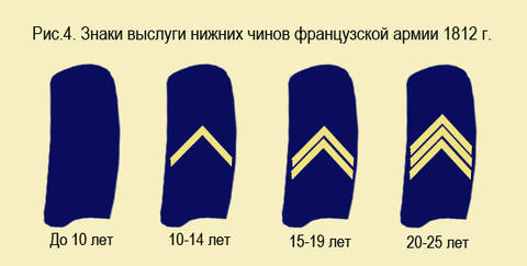 А ось вислуга років для нижніх чинів позначалася шевронами, які розміщувалися на обох рукавах вище ліктя (рис