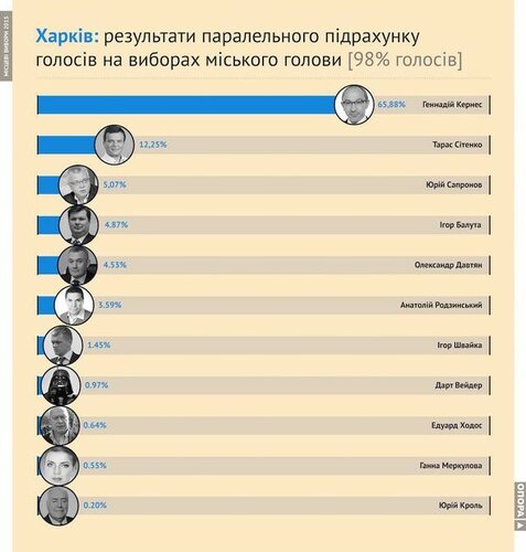 Стало, що на виборах Одеського міського голови переміг чинний мер Геннадій Труханов з результатом 51,64%