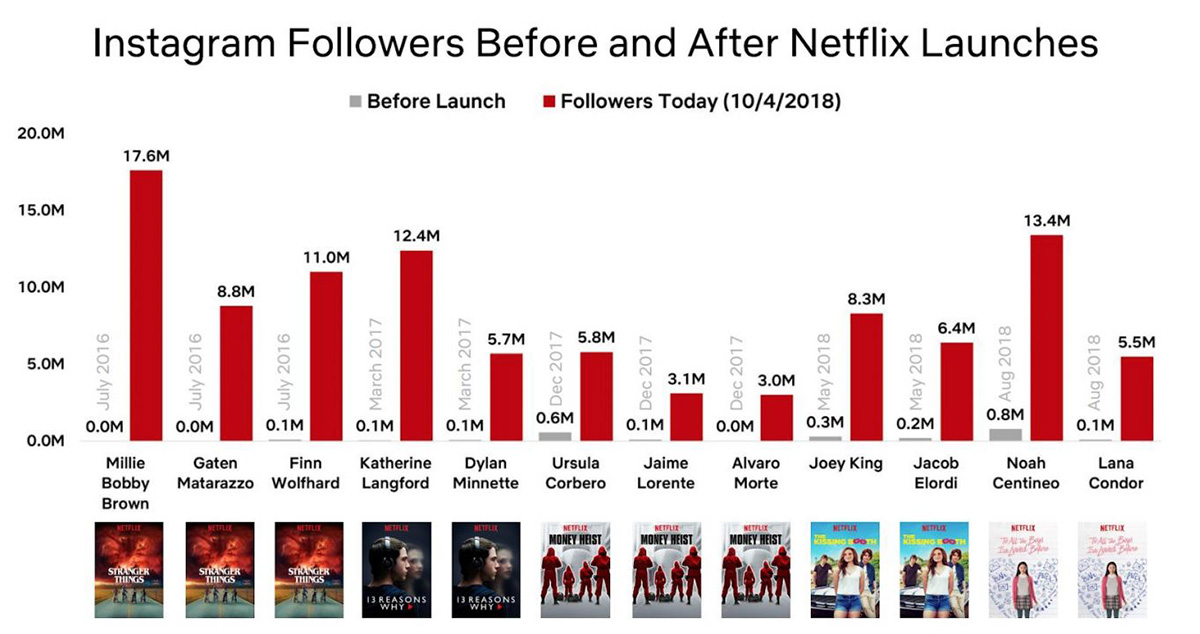Наприклад, дівчинка Міллі Боббі Браун, яка зіграла Одинадцять в серіалі «Дуже дивні справи», вже може не працювати, а, маючи 17 млн ​​передплатників в Instagram, продавати рекламу