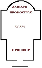 Як старозавітний єрусалимський храм складався з трьох частин: святая святих, святилища і двору, так і православний християнський храм ділиться на три частини: вівтар, середній храм і притвор