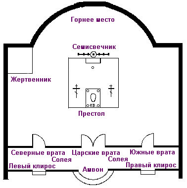 Вівтар відокремлюється від середнього храму особливою перегородкою, яка несе на собі ікони і називається іконостасом