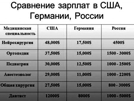 Мінімальна заробітна плата в США   , На яку можуть розраховувати особи, які не мають відповідної кваліфікації, становить п'ять з половиною доларів за годину