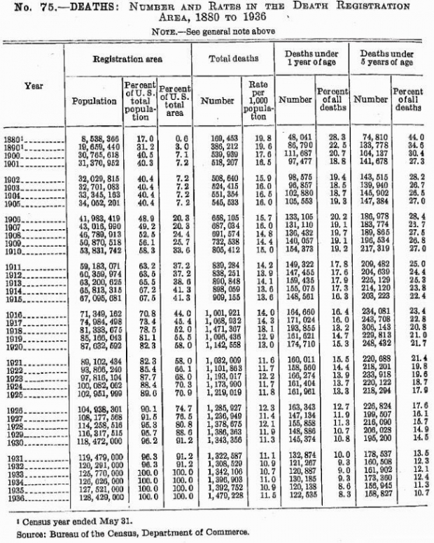 А ось статистика смертей в США з 1880 по 1936 роки: