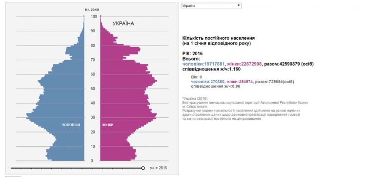 Укрстат стверджує,   що не враховано міста і села Криму