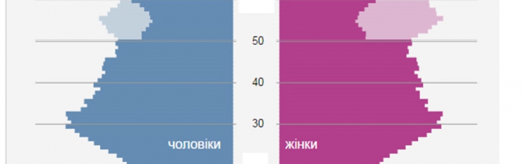 Для наочності поєднав ці дві групи на фрагменті піраміди 20-60 - сегменті працездатного населення