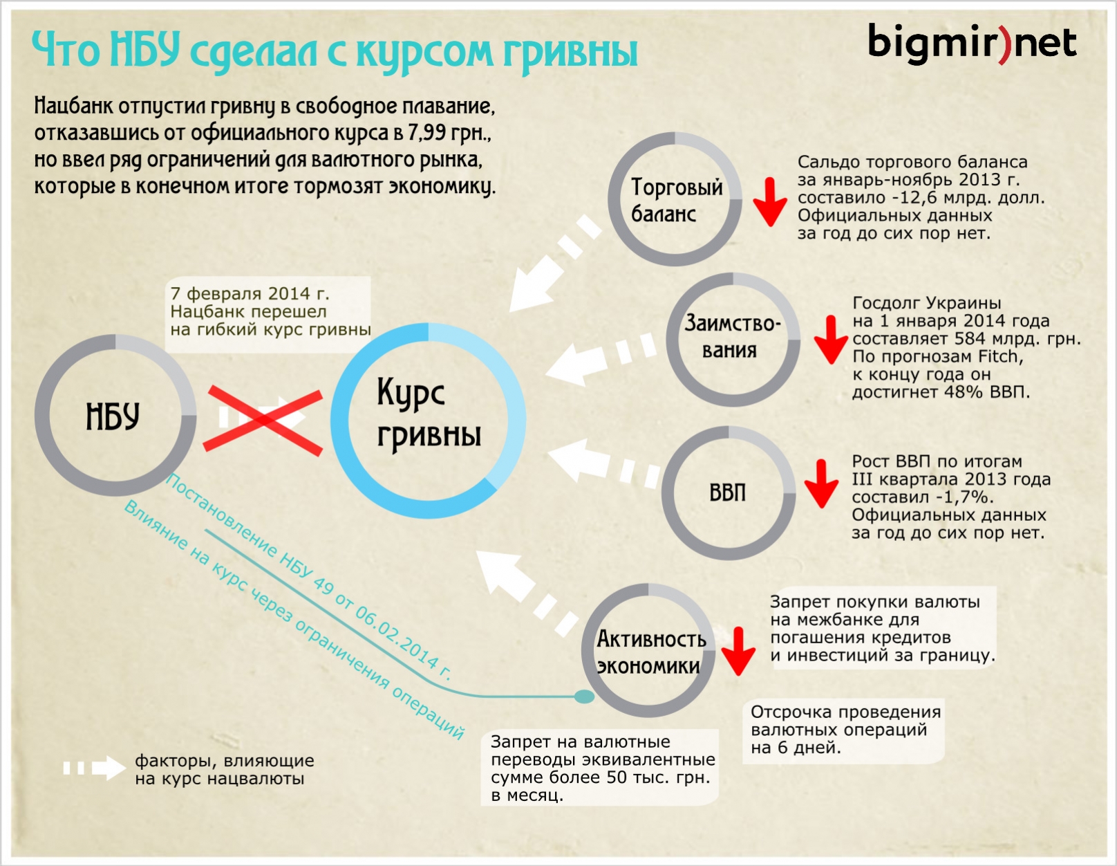 Рішення НБУ про валютні операції загальмовують активність економіки, яка теж впливає на курс гривні