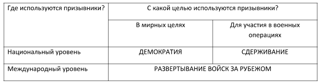 Три ідеальних мети використання призовників: DDD-модель ( «democracy, deterrence, deployment abroad)
