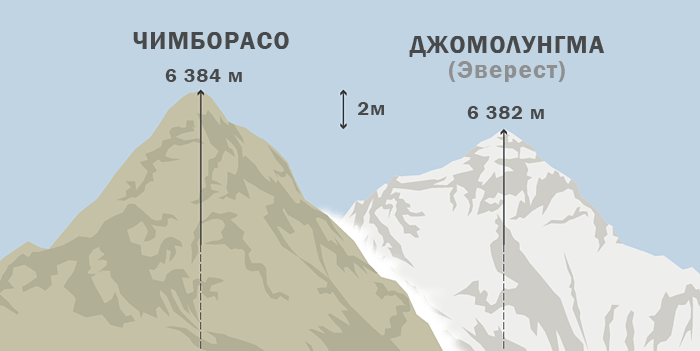 З цього випливає, що гори, що знаходяться поруч з екватором, вище, ніж в інших зонах Землі