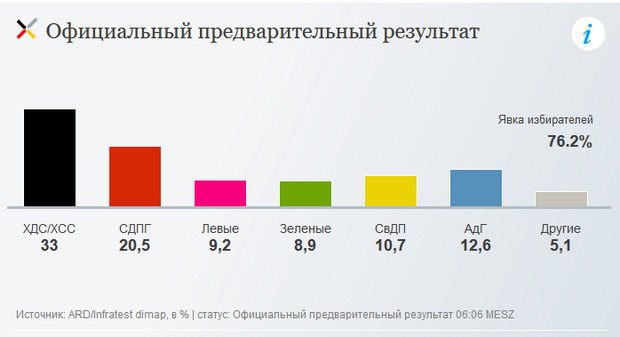 Дані оприлюднені в ніч на понеділок, 25 вересня, пише   DW