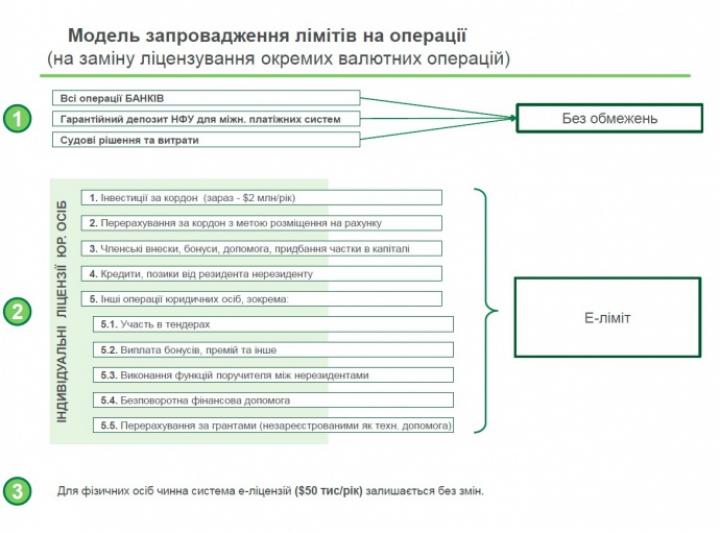 При цьому на такі операції буде поширюватися аналогічний ліміт, як і на покупку готівкової валюти (зараз - до 150 тис грн в день в еквіваленті)