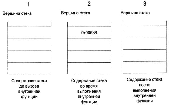 До виконання внутрішньої функції стек порожній [1]