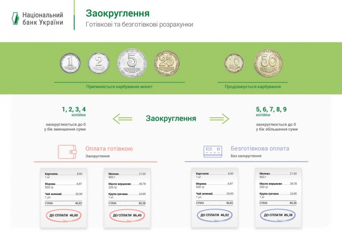 Нацбанк припинив випуск монет номіналом 1, 2, 5 і 25 копійок