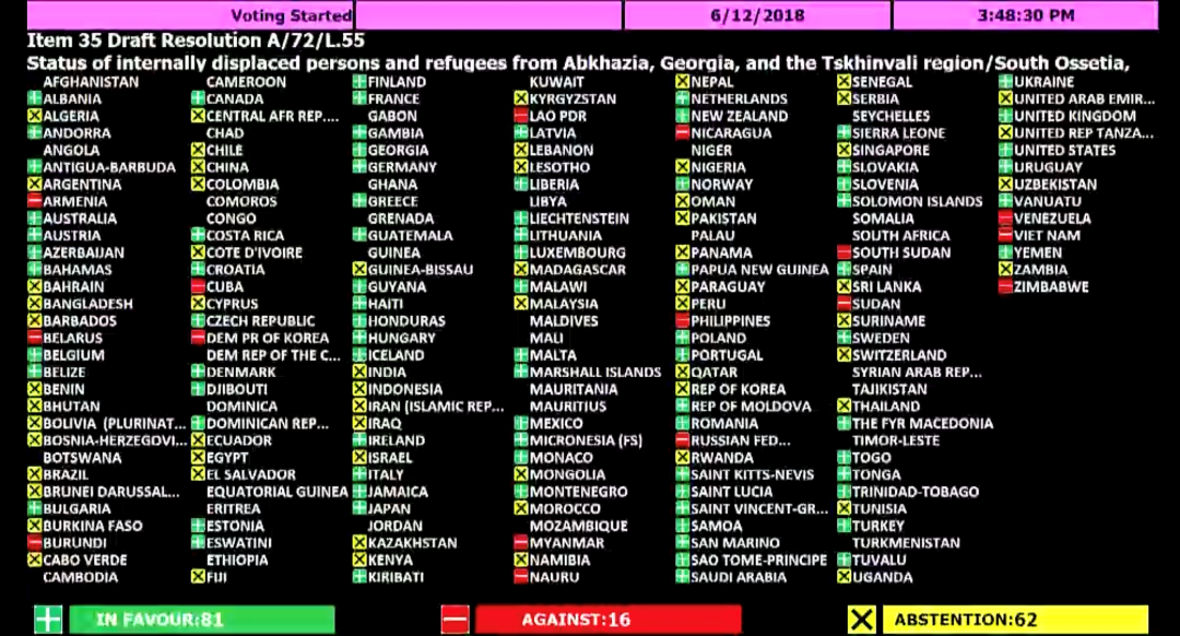 Генеральна Асамблея ООН у вівторок більшістю голосів прийняла резолюцію Статус внутрішньо переміщених осіб і біженців з Абхазії (Грузія) і регіону Цхінвалі / Південна Осетія (Грузія)