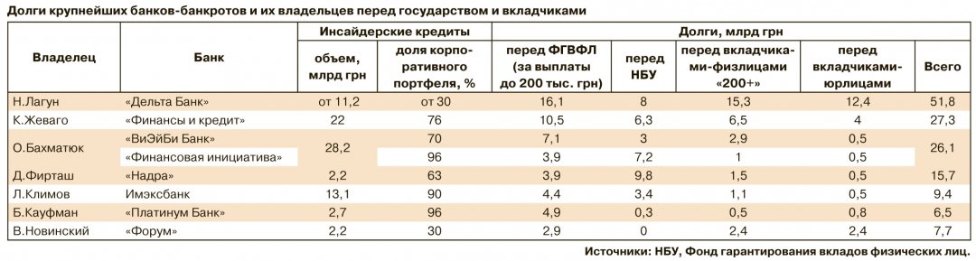 Сукупний борг найбільших українських банків-банкрутів та їх власників перед державою і вкладниками складає щонайменше 144,5 млрд грн