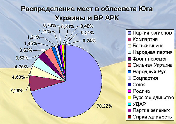 Для підтвердження варто поглянути на зведену таблицю представництва партій в облрадах півдня України і ВР АРК