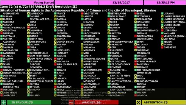 31813 переглядів   26 країн-членів Генеральної Асамблеї ООН проголосували проти оновленої резолюції з прав людини в окупованому Криму