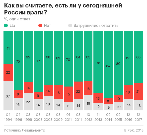 66% респондентів відповіли ствердно на питання, чи є у сьогоднішньої Росії вороги, а 21% заперечує їх наявність