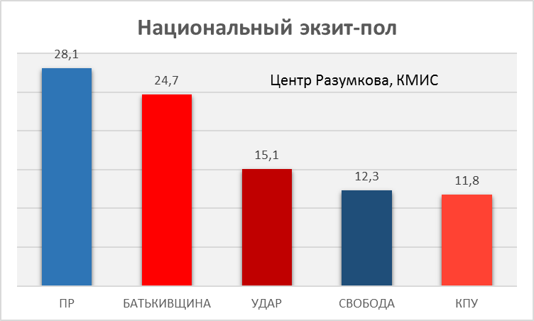 скандальний проект   Наталії Королевської   «Україна - Вперед», не подолав п'ятивідсотковий бар'єр, набравши 1,6% голосів