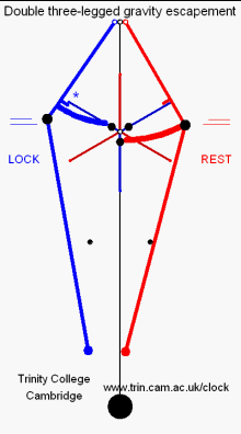 Едмунд Беккет Денісон розробив «двосторонній треножний гравітаційний спусковий механізм»