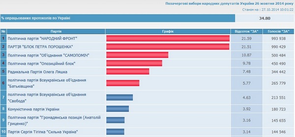 Комуністи, «Громадянська позиція» Анатолія Гриценка та «Сильна Україна» Сергія Тігіпка набрали трохи більше 3% голосів виборців