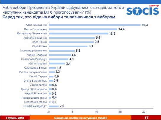 43218 переглядів   Юлію Тимошенко на президентських виборах готові підтримати 19,3% тих, хто має намір піти на вибори і вже визначився з кандидатом