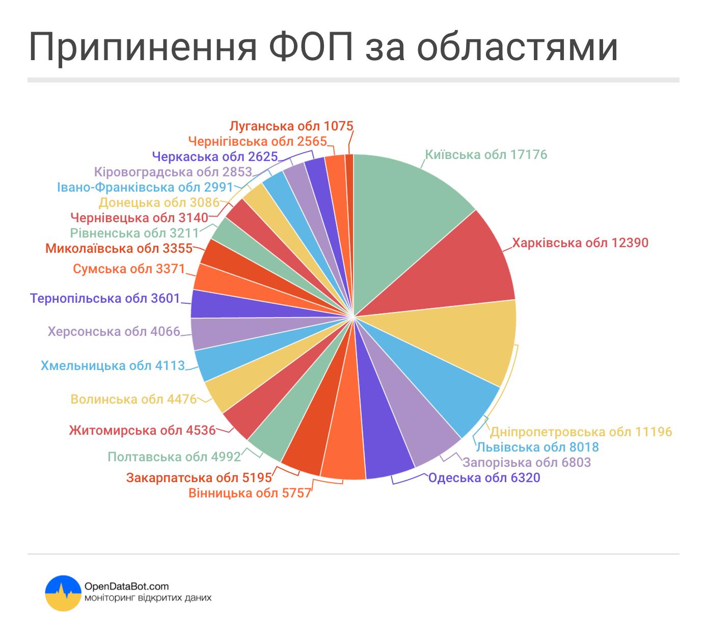 Найбільше в Київській (17 176), Харківській (12 390) та Дніпропетровській (11 196) областях